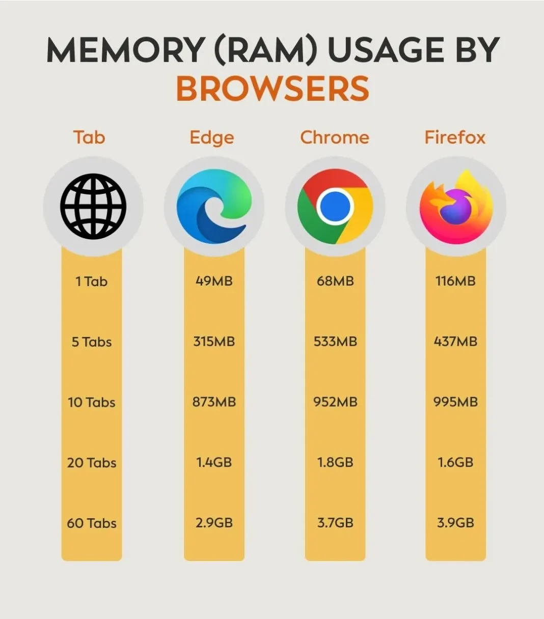 Browser RAM Showdown: Chrome vs Edge vs Firefox in 2025